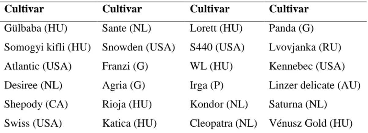 Table 3. Potato cultivars used in this study and their country of origin  