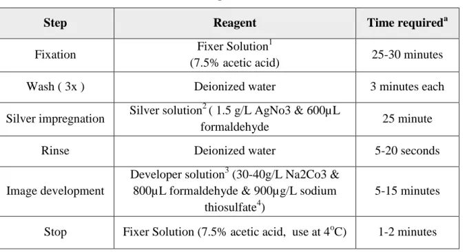 Table 4. Ultrasensitive Silver Staining 