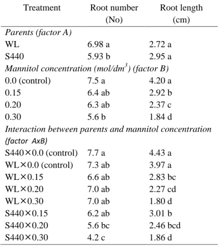 Table 6. Mean comparison of root number and root length of White Lady and S440 (α = 0.05)