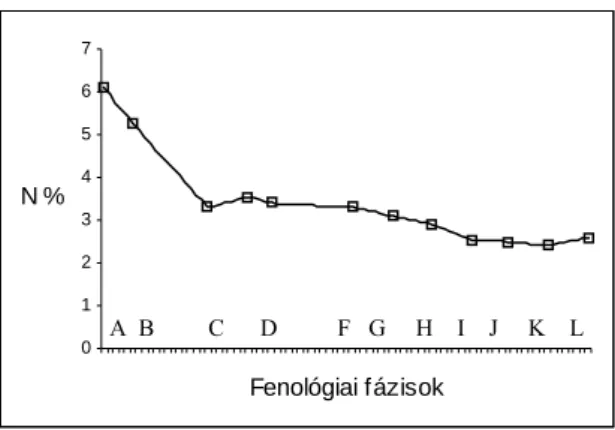 1. ábra   A szójahajtás N-tartalmának változása a tenyészidő alatt Kurnik (1976) 