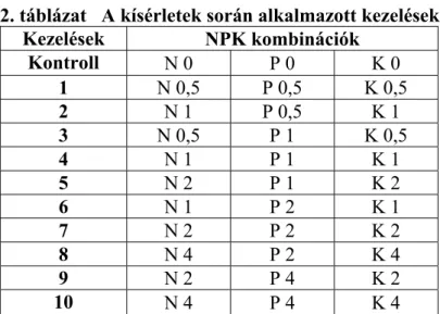 2. táblázat   A kísérletek során alkalmazott kezelések  Kezelések  NPK kombinációk  Kontroll  N 0  P 0  K 0  1  N 0,5  P 0,5  K 0,5  2  N 1  P 0,5  K 1  3  N 0,5  P 1  K 0,5  4  N 1  P 1  K 1  5  N 2  P 1  K 2  6  N 1  P 2  K 1  7  N 2  P 2  K 2  8  N 4  P