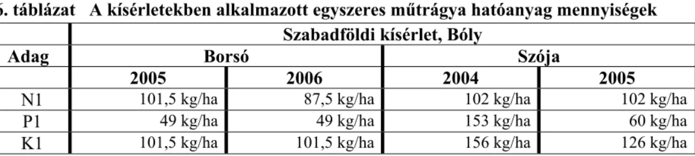 6. táblázat   A kísérletekben alkalmazott egyszeres műtrágya hatóanyag mennyiségek  Szabadföldi kísérlet, Bóly 