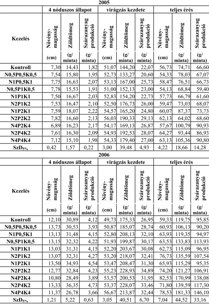 12. táblázat   Szántóföldön nevelt borsó vegetatív paramétereinek alakulása 2005-2006- 2005-2006-ban végzett saját kísérletekben 