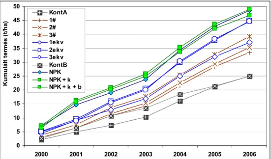 23. Ábra. A kumulált terméskülönbségek az ’A’ és a ’B’ vetésforgó kiválasztott kezeléseiben  (2000-2006) 