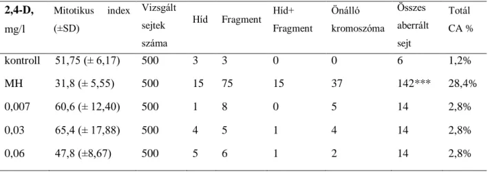 3. táblázat. 2,4-D mutagén hatásai Allium cepa tesztben, zárójelben a standard hiba  értéke, CA: kromoszóma aberráció, MH: maleinsav-hidrazid (pozitív kontroll), ***: 
