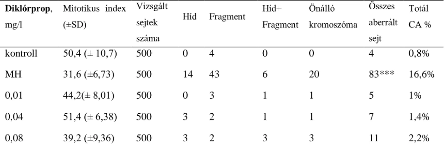 5. táblázat. Mekoprop mutagén hatásai Allium cepa tesztben, zárójelben a standard hiba  értéke, CA: kromoszóma aberráció, MH: maleinsav-hidrazid (pozitív kontroll), ***: 