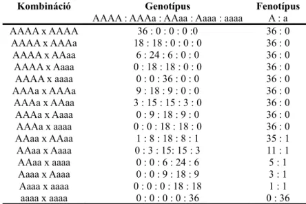 1. táblázat: A várt genotípusos és fenotípusos hasadási arányok, egy adott allélt különböző  dózisban tartalmazó tetraploid egyedek keresztezése esetén