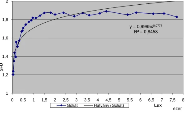 A  11. ábra  szemlélteti  az  intenzitásváltozás  hatását  a  burgonyagumó  SFD  értékére  mesterséges  megvilágítás  esetén