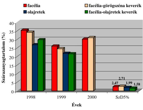 2. ábra Az évjárat hatása a vizsgált zöldtrágyanövények szárazanyag  tartalmára (Mosonmagyaróvár, 1998-2000) 