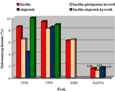 3. ábra Az évjárat hatása a vizsgált zöldtrágyanövények szárazanyag  hozamára (Mosonmagyaróvár, 1998-2000) 