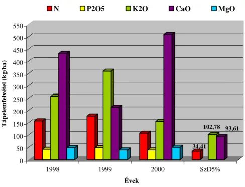 5. ábra Az évjárat hatása a facélia tápelem felvételére  (Mosonmagyaróvár, 1998-2000) 