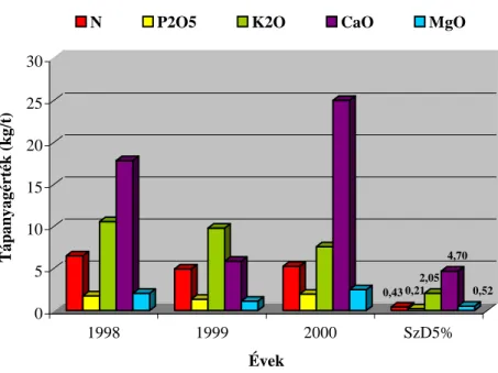 6. ábra Az évjárat hatása a facélia tápanyagértékére  (Mosonmagyaróvár, 1998-2000) 