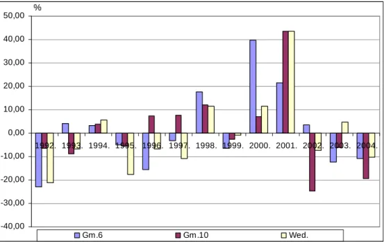 5. ábra: Az 5C alanyklónokon lév ı  Cabernet sauvignon termésmennyiségének %-os eltérése az  5C alanyú t ı kék teljesítményét ı l a vizsgált években (1992-2004) 