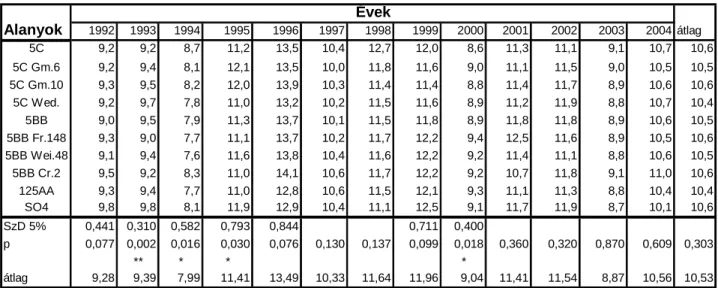 10. táblázat: A Cabernet sauvignon titrálható savtartalma (g/l), alanyonként és évenként 