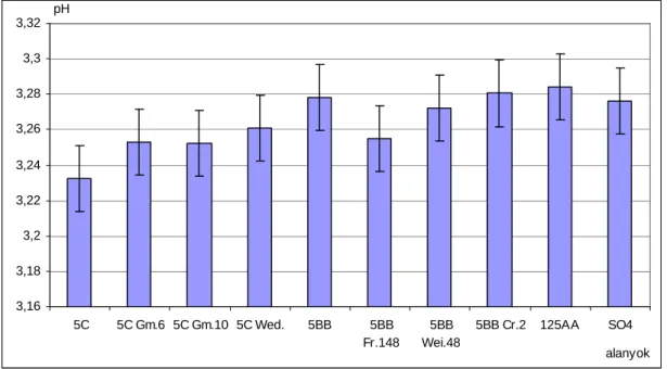 11. ábra: A különböz ı  alanyokról származó Cabernet sauvignon mustok pH értékei  