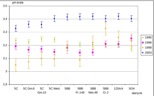 12. ábra: A Cabernet sauvignon mustok pH értékei alanyonként, a szignifikáns alanyhatást  mutató években 
