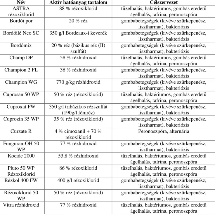          1. táblázat. Jelenleg alkalmazható rézkészítmények, hatóanyagaik és a célszervezeteik 