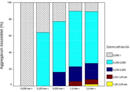 9. ábra: A székesfehérvári talajszelvény  „A” genetikai szintjéből származó 45. jelű  talajminta aggregátum frakcióinak összetétele 