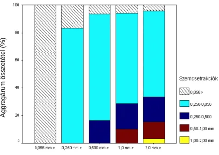 10. ábra: A keszthelyi talajszelvény  „A” genetikai szintjéből származó 26. jelű  talajminta aggregátum frakcióinak összetétele 