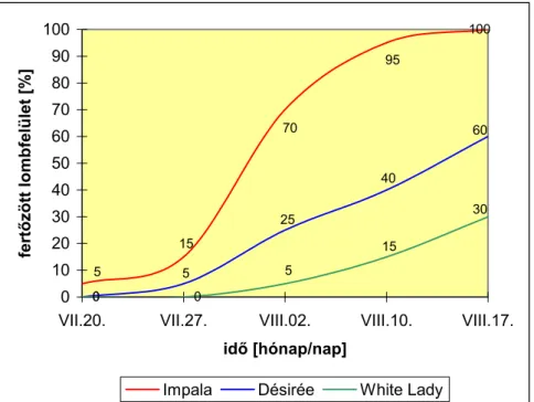 17. ábra  A burgonyavész járványgörbéjének alakulása   különböző fogékonyságú fajtákon, 2000 (Röjtökmuzsaj) 