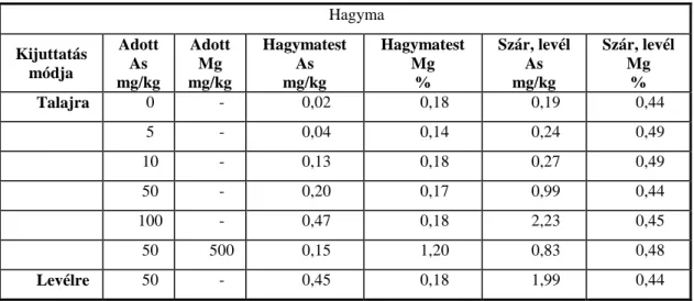 4. táblázat. Az As és a Mg hatása a vöröshagyma As és Mg tartalmára  (KISS et al. 1990)  Hagyma  Kijuttatás  módja  Adott As  mg/kg  Adott Mg  mg/kg  Hagymatest As mg/kg  Hagymatest Mg %  Szár, levél As mg/kg  Szár, levél Mg %  Talajra  0  -  0,02  0,18  0