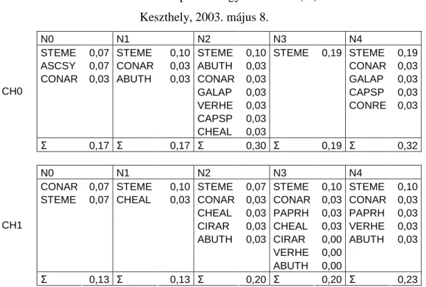 14. táblázat. Búzaparcellák gyomborítása (%)  Keszthely, 2003. május 8. 