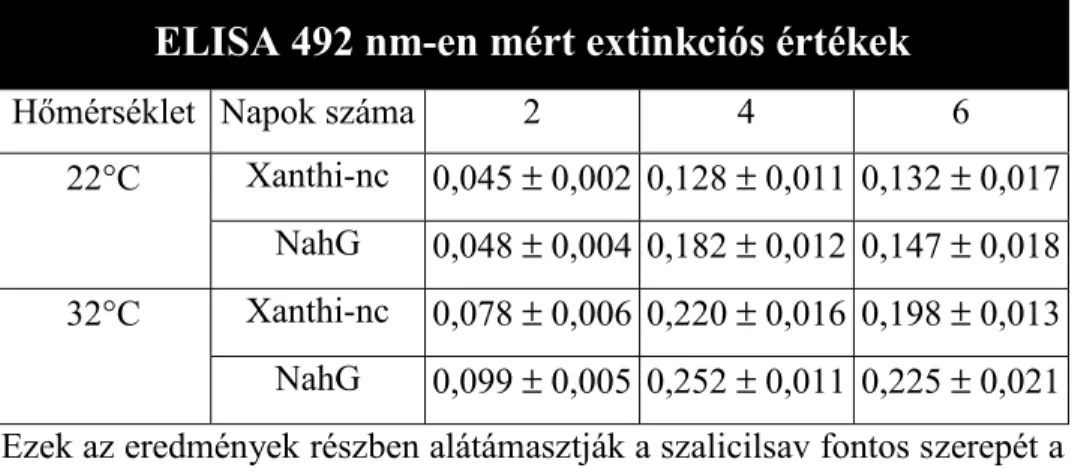 5. táblázat A vírusköpenyfehérje felhalmozódás mértéke a 22 és 32  ° C –on tar- tar-tott Xanthi-nc és NahG növényekben, a vírusköpenyfehérje mennyisége  egye-nesen arányos az extinkcióval.