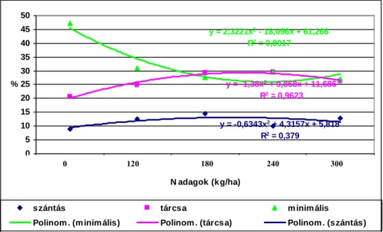 7. ábra   A kukorica kísérlet teljes gyomborítottsága (%) a kezelésenként (2006-2008)  Az egész talajművelési kísérlet átlagában a teljes gyomborításból a T 4 -es életformába  tartozó fajok dominanciája volt megfigyelhető