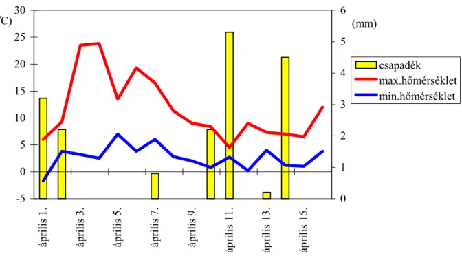 15. ábra. Az 1995-ös év időjárásának jellemzése a körtevirágzásának idején  ( Keszthely, 1995 )  -5 051015202530