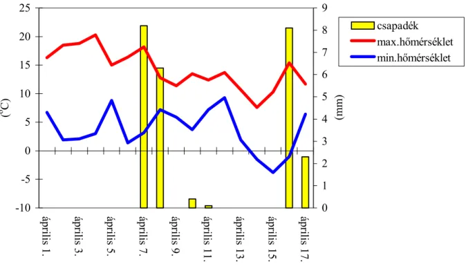 16. ábra.  A 2001-es  év hőmérsékletének jellemzése a körte virágzásának idején  ( Keszthely, 2001 )  -10-50510152025