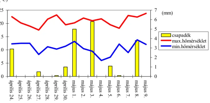 18. ábra. Az  1996-os év időjárásának jellemzése a körtevirágzásának idején  ( Keszthely, 1996 )  05 10152025