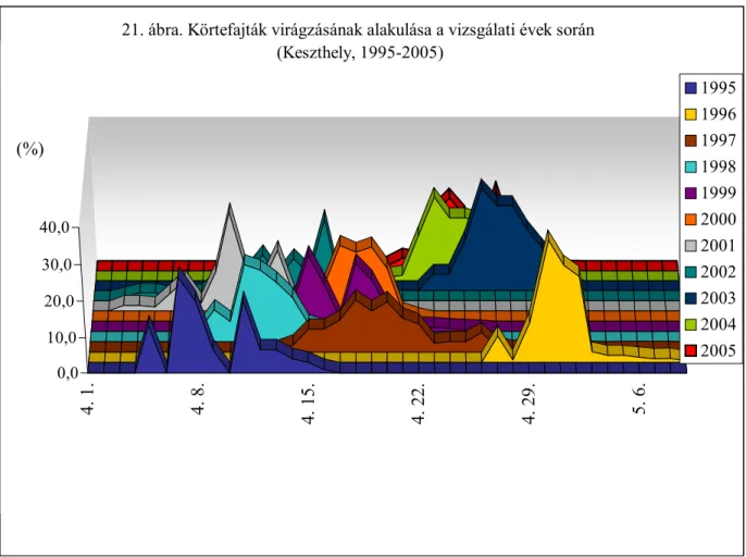 21. ábra. Körtefajták virágzásának alakulása a vizsgálati évek során  (Keszthely, 1995-2005)  1995 1996 1997 1998 1999 2000 2001 2002 2003 2004 2005 4.3