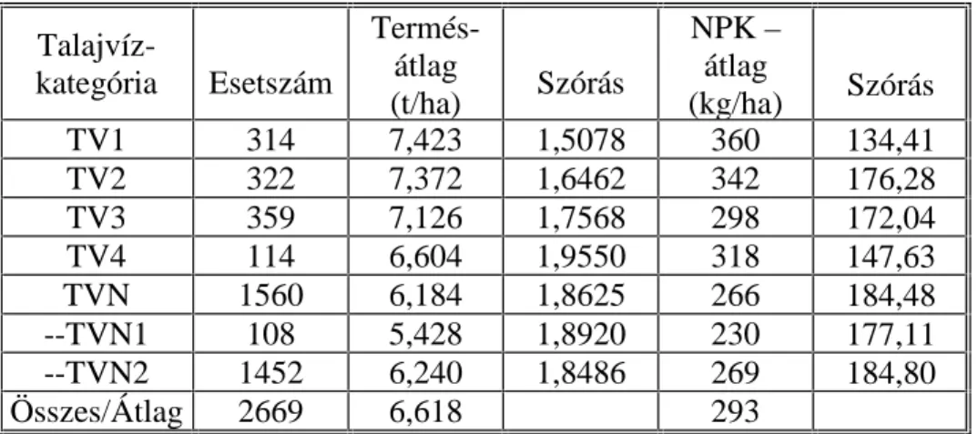 5. táblázat A szemes kukorica termésátlaga és tápanyagellátása talajvíz- talajvíz-kategóriánként  Talajvíz-  kategória  Esetszám  Termés- átlag   (t/ha)  Szórás  NPK –átlag  (kg/ha)  Szórás  TV1  314  7,423  1,5078  360  134,41  TV2  322  7,372  1,6462  34