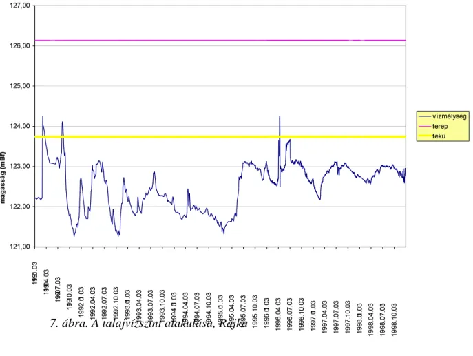 7. ábra. A talajvízszint alakulása, Rajka                           !&#34;# $% &amp;')(* + ,(-./10/123/45