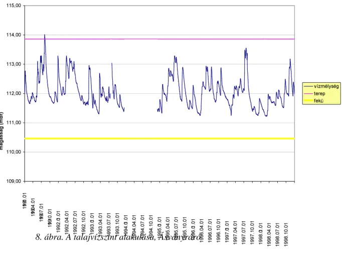 8. ábra. A talajvízszint alakulása, Ásványráró 67778                    !&#34;# $% &amp;')(* + ,(-./10/123/4