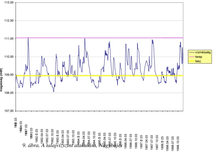9. ábra. A talajvízszint alakulása, Nagybajcs 9677                      !&#34;# $% &amp;')(* + ,(-./10/123/4