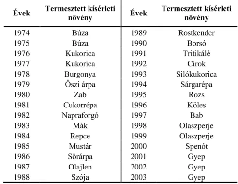 6. táblázat. Növényi sorrend az NPK műtrágyázási tartamkísérletben (1.84 kísérlet)   1974–2003 között (Mezőföld, Nagyhörcsök) 