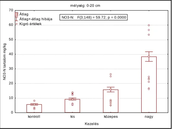 12. ábra. A 0-20 cm-es talajréteg NO 3 -N tartalmának alakulása a kezelések hatására  (kontroll: N 0 P 0 K 0 ; kis: N 1 P 1 K 1  kezelés; közepes: N 2 P 2 K 2  kezelés; nagy: N 3 P 3 K 3  kezelés) 