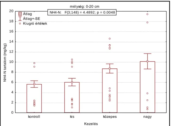 16. ábra. A 0-20 cm-es talajréteg NH 4 -N tartalmának alakulása a kezelések hatására  (kontroll: N 0 P 0 K 0 ; kis: N 1 P 1 K 1  kezelés; közepes: N 2 P 2 K 2  kezelés; nagy: N 3 P 3 K 3  kezelés) 
