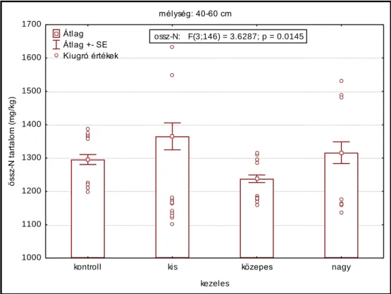 22. ábra. A 40-60 cm-es talajréteg összes-N tartalmának alakulása a kezelések hatására  (kontroll: N 0 P 0 K 0 ; kis: N 1 P 1 K 1  kezelés; közepes: N 2 P 2 K 2  kezelés; nagy: N 3 P 3 K 3  kezelés) 