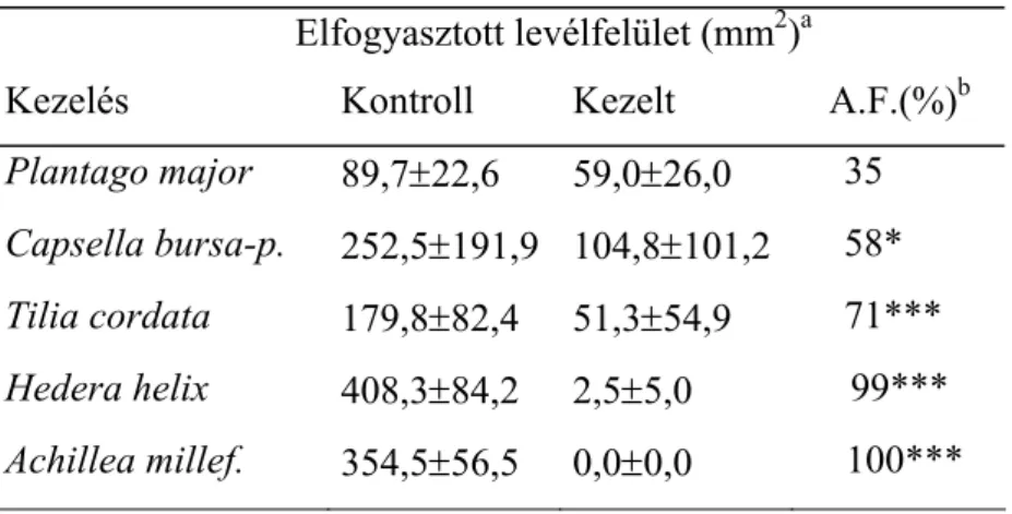 1. táblázat. Burgonyabogár (L. decemlineata) imágókkal végzett  kettős választású táplálkozásgátlási kísérlet eredményei vizes 