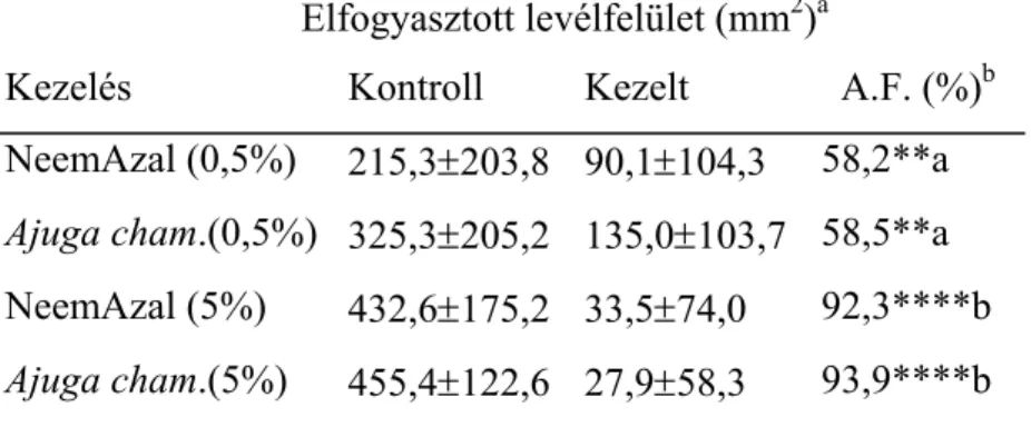 4. táblázat. Burgonyabogár (L. decemlineata) imágókkal végzett  kettős választású táplálkozásgátlási kísérlet eredményei 