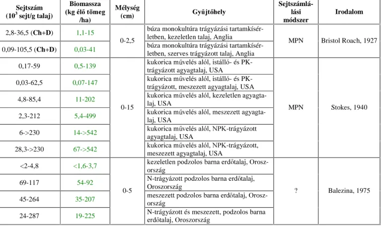 1.3. táblázat: 7DODMDOJiNPHQQ\LVpJLHO IRUG ulása  Sejtszám  (10 3  sejt/g talaj)  Biomassza  NJpO W|PHJ /ha)  Mélység (cm)  *\ MW KHO\ Sejtszámlá-lási módszer  Irodalom 