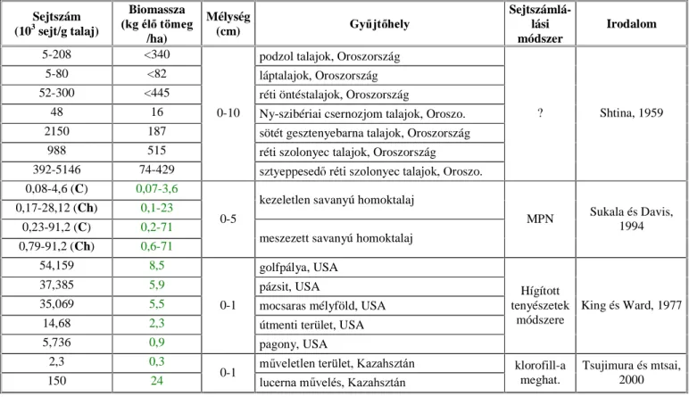1.3. táblázat folytatása Sejtszám  (10 3  sejt/g talaj)  Biomassza  NJpO W|PHJ /ha)  Mélység (cm)  *\ MW KHO\ Sejtszámlá-lási módszer  Irodalom 