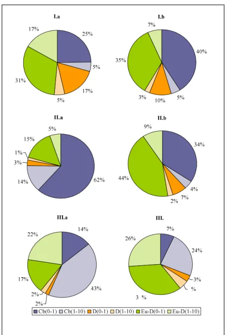 2.4. ábra: Az algacsoportok százalékos megoszlása a vizsgált talajokban 