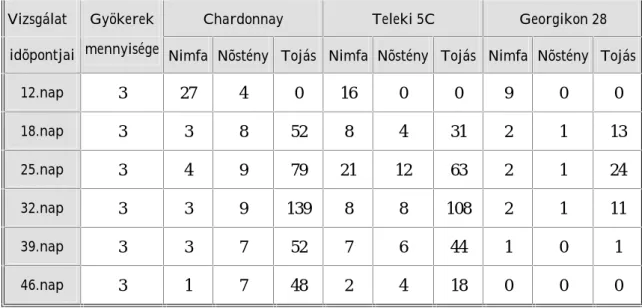 5. táblázat. ’Dél- Balaton’ filoxéra populáció in vitro szaporodása Chardonnay, Teleki 5C és Georgikon 28 szõlõfajták gyökerén (Keszthely, 2003)