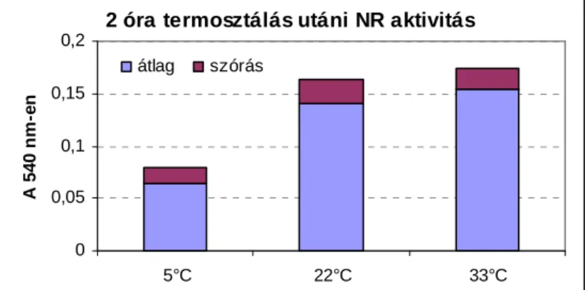 4.2. ábra: Kukoricalevél 1,2%-os n-propil-alkoholos mintáinak NR aktivitása 2 órás 5, 22 és 33°C-os  termosztálás után