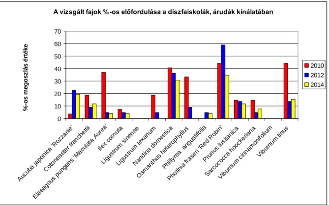 10. ábra.  A vizsgálat fajok előfordulási aránya a ha zai díszfaiskolai termékek kínálatában
