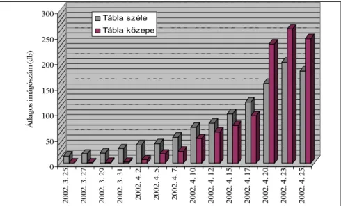 24. ábra. A tábla szélén és közepén gyűjtött Meligethes imágók átlagos száma 