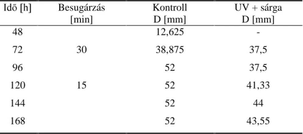 13. táblázat. Macrophomina phaseolina WHQ\pV]HWHNiWODJRViWPpU LPP - -ben  D] LG  IJJYpQ\pEHQ  P:FP 2